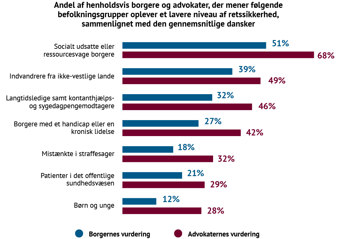 Søjlediagram, der viser borgeres og advokaters vurdering af, hvilke grupper i Danmark 2025 oplever lavere retssikkerhed end den gennemsnitlige dansker. 51 % af borgerne og 68 % af advokaterne peger på socialt udsatte eller ressourcesvage borgere. 39 % af borgerne og 49 % af advokaterne nævner indvandrere fra ikke-vestlige lande. For langtidsledige og kontanthjælps- samt sygedagpengemodtagere er andelene 32 % og 46 %, mens 27 % og 42 % fremhæver borgere med handicap eller kronisk lidelse. Blandt mistænkte i straffesager er tallene 18 % og 32 %, patienter i sundhedsvæsenet 21 % og 29 %, og børn og unge 12 % og 28 %. Resultatet viser bred enighed om, at socialt udsatte har ringere retssikkerhed end gennemsnittet.