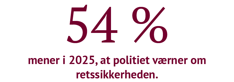 Infografik med procenttal, der viser danskernes tillid til, at politiet beskytter retssikkerheden. I 2025 mener 54 % af borgerne, at politiet værner om retssikkerheden, hvilket er et fald fra 64 % i 2023. Resultatet indikerer, at færre danskere i 2025 forbinder politiet med beskyttelse af retssikkerheden.
