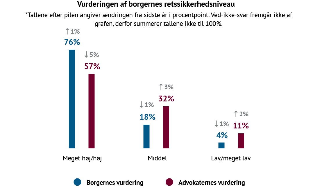 Søjlediagram over vurderingen af borgernes retssikkerhedsniveau i Danmark 2025, sammenlignet mellem borgere og advokater. 76 % af borgerne vurderer retssikkerheden som meget høj eller høj, mod 57 % af advokaterne. 18 % af borgerne og 32 % af advokaterne placerer den på middel niveau, mens 4 % af borgerne og 11 % af advokaterne vurderer retssikkerheden som lav eller meget lav. Tallene viser ændringer i procentpoint fra året før.