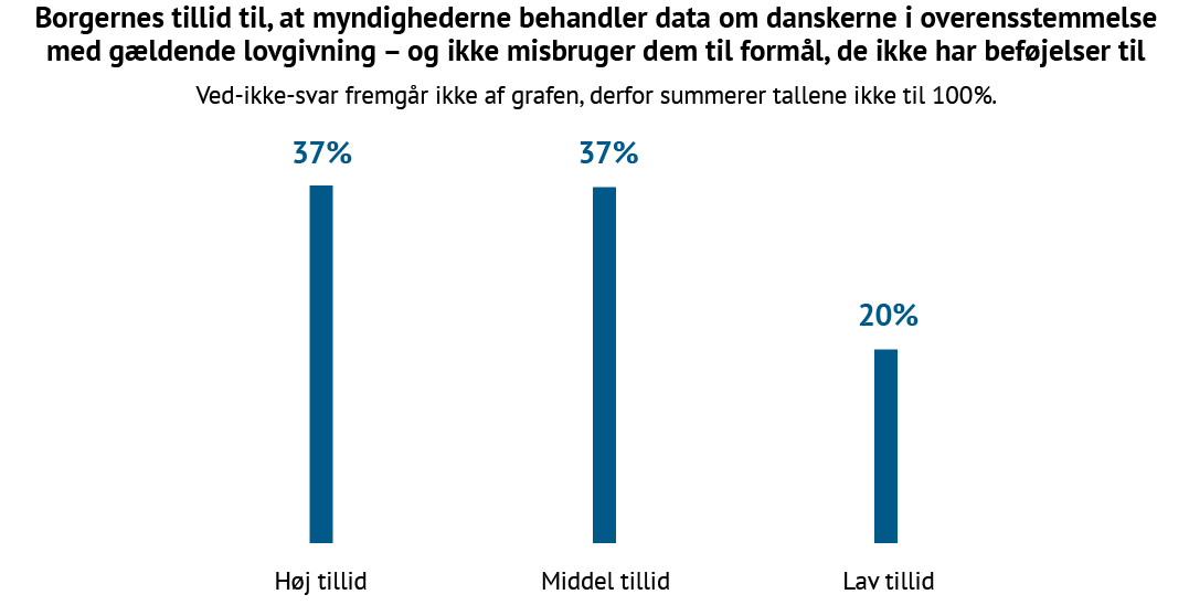 Graf over danskernes tillid til myndighedernes håndtering af persondata i 2025. 37 % har høj tillid til, at myndighederne følger lovgivningen og ikke misbruger data. 37 % har middel tillid, mens 20 % udtrykker lav tillid til myndighedernes behandling af borgerdata. Resultatet viser, at hver femte dansker mangler tillid til, at myndigheder overholder loven, når de behandler data.