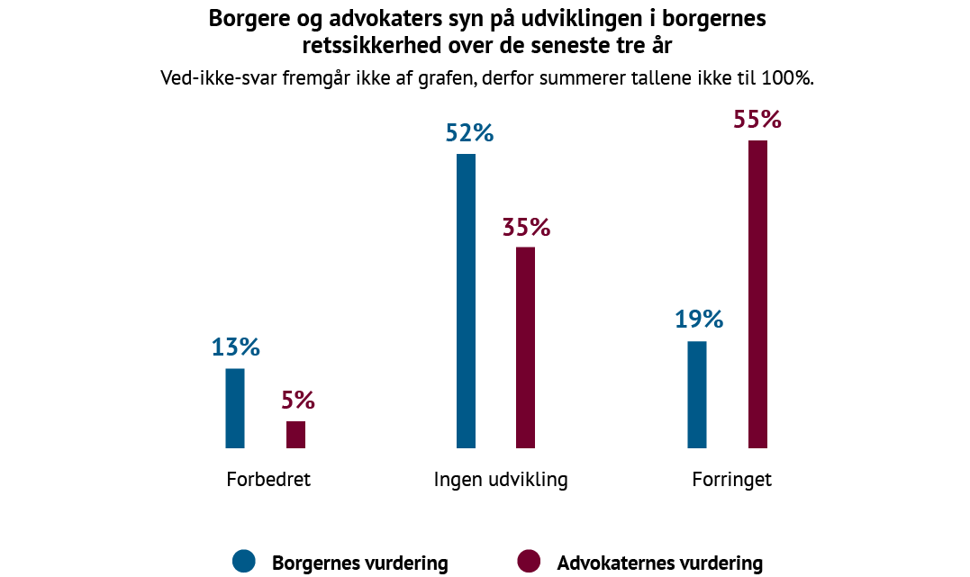 Graf over borgernes og advokaternes syn på udviklingen i borgernes retssikkerhed i Danmark de seneste tre år (2025). 13 % af borgerne oplever forbedring, 52 % ser ingen udvikling, og 19 % mener retssikkerheden er forringet. Blandt advokater vurderer kun 5 % forbedring, 35 % ingen udvikling og hele 55 % forringelse. Tallene viser, at advokater er mere kritiske end borgerne.