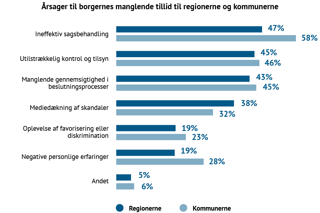 Søjlediagram, der viser årsager til borgernes manglende tillid til regioner og kommuner i Danmark 2025. For regionerne peger 47 % på ineffektiv sagsbehandling, 45 % på utilstrækkelig kontrol og tilsyn, og 43 % på manglende gennemsigtighed i beslutningsprocesser. For kommunerne er tallene endnu højere: 58 % peger på ineffektiv sagsbehandling, 46 % på utilstrækkelig kontrol, og 45 % på manglende gennemsigtighed. Derudover nævner 38 % mediedækning af skandaler, 23 % oplevelser af favorisering eller diskrimination, og 28 % negative personlige erfaringer. Resultatet viser, at ineffektivitet og manglende kontrol svækker tilliden mest – især i kommunerne.