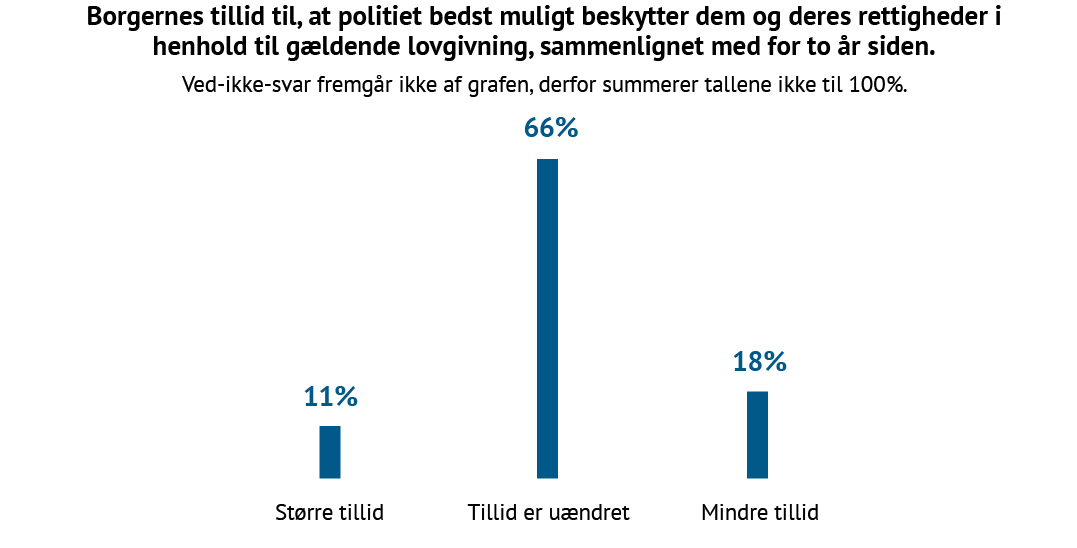 Søjlediagram, der viser udviklingen i borgernes tillid til politiet i Danmark 2025 sammenlignet med to år tidligere. 11 % af borgerne angiver større tillid til politiet, 66 % vurderer, at tilliden er uændret, og 18 % oplever mindre tillid. Resultatet peger på en overvejende stilstand i tilliden til politiet.