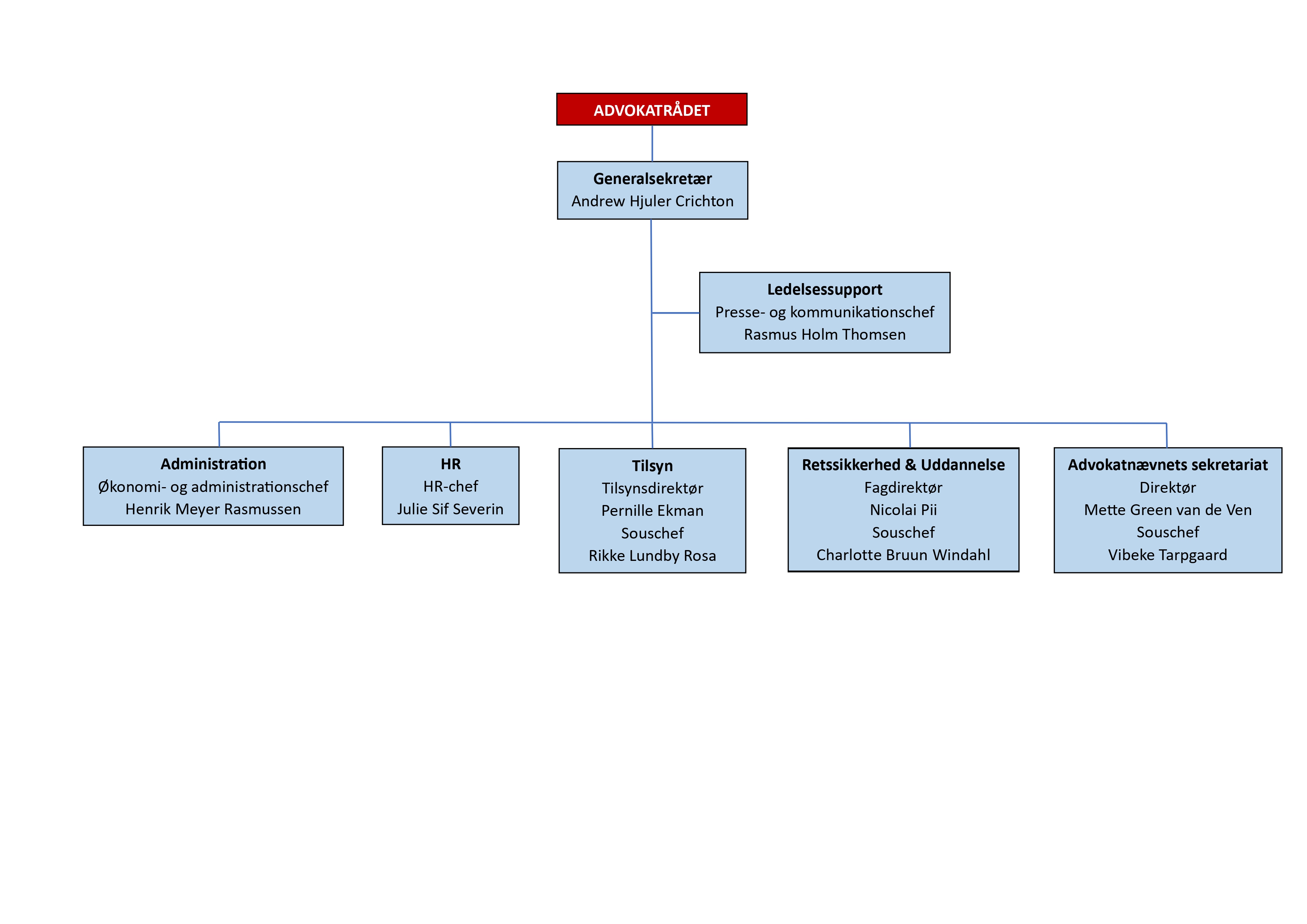 Organisationsdiagram