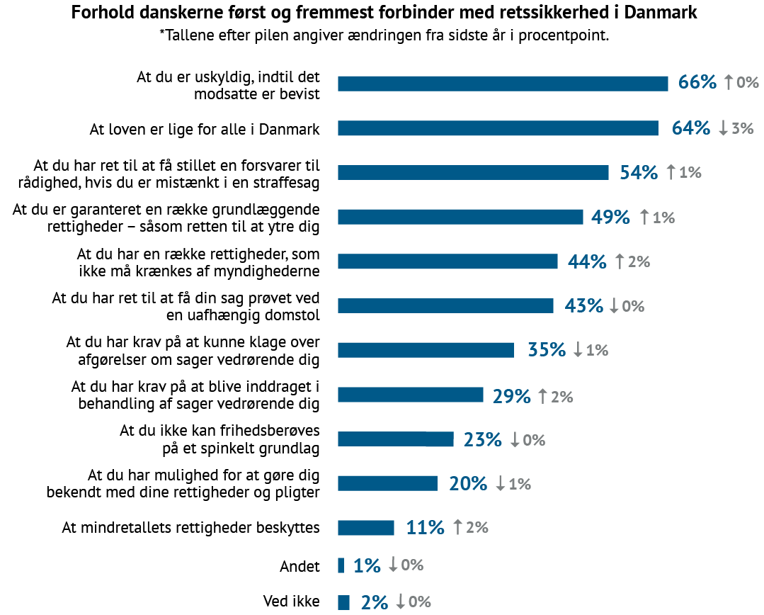 Infografik fra Danmark, der viser hvilke forhold danskerne forbinder med retssikkerhed i 2025. De mest markante svar er: 66 % mener at man er uskyldig indtil det modsatte er bevist, 64 % at loven er lige for alle, og 54 % at alle har ret til en forsvarer. Andre hyppige svar omfatter retten til grundlæggende rettigheder (49 %), beskyttelse mod myndighedskrænkelse (44 %) og retten til en retfærdig rettergang (42 %). Tallene er opgjort i procent og sammenlignet med året før.