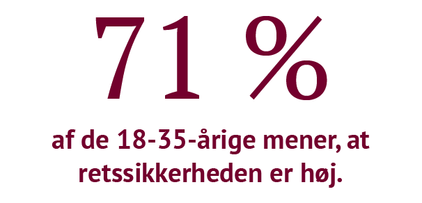 Undersøgelse af retssikkerhed i Danmark 2025 viser aldersforskelle i vurderingen. 71 % af de 18–35-årige mener, at retssikkerheden er høj, 73 % af de 36–55-årige er enige, mens hele 86 % af de 56-årige og ældre vurderer retssikkerheden som høj. Tallene indikerer, at unge borgere er mest kritiske.