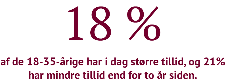 Infografik med procenttal, der viser udviklingen i unges tillid til politiet i Danmark 2025. 18 % af de 18–35-årige har i dag større tillid til politiet end for to år siden, mens 21 % af de unge har mindre tillid sammenlignet med samme periode. Resultatet viser, at unge borgere har ændret sig mest i deres vurdering af politiet.