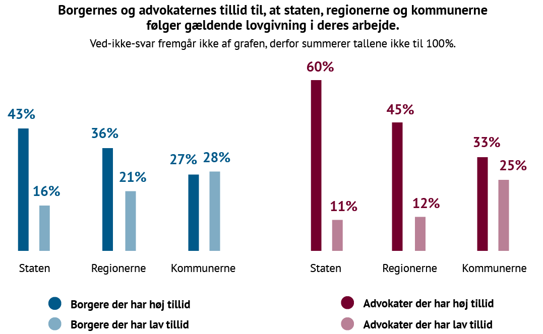 Søjlediagram, der viser borgernes og advokaternes tillid til, at staten, regionerne og kommunerne følger lovgivningen i deres arbejde i Danmark 2025. Blandt borgerne har 43 % høj tillid til staten og 16 % lav tillid, 36 % høj tillid til regionerne og 21 % lav tillid, mens kun 27 % har høj tillid til kommunerne, og 28 % udtrykker lav tillid. Blandt advokaterne har 60 % høj tillid til staten, 45 % til regionerne og 33 % til kommunerne, men samtidig 11 %, 12 % og 25 % lav tillid til de respektive myndighedsniveauer. Resultatet fremhæver, at tilliden til kommunerne fortsat er lavest.