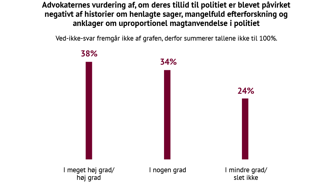 Søjlediagram, der viser advokaters vurdering af, om deres tillid til politiet er blevet negativt påvirket af mediehistorier om henlagte sager, mangelfuld efterforskning og anklager om uforholdsmæssig magtanvendelse i Danmark 2025. 38 % af advokaterne svarer, at deres tillid i meget høj grad er påvirket, 34 % i nogen grad, mens 24 % vurderer, at deres tillid kun i mindre grad eller slet ikke er påvirket.