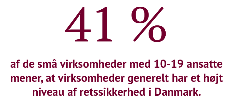 Undersøgelse af virksomheder i Danmark 2025 viser lavere oplevet retssikkerhed blandt små virksomheder. Kun 41 % af virksomheder med 10–19 ansatte vurderer, at virksomheder generelt har et højt niveau af retssikkerhed i Danmark