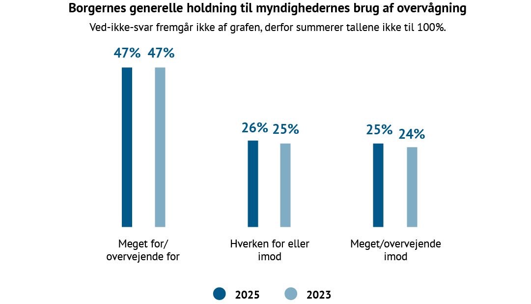 Graf over danskernes holdning til myndighedernes brug af overvågning i 2025 sammenlignet med 2023. 47 % er meget for eller overvejende for overvågning i begge år. 26 % i 2025 og 25 % i 2023 er neutrale, mens 25 % i 2025 og 24 % i 2023 er meget imod eller overvejende imod. Resultatet viser stabil opbakning til overvågning, med stort set uændrede holdninger fra året før
