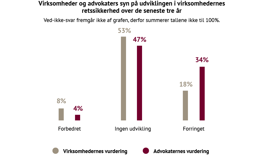 Graf over virksomhedernes og advokaternes syn på udviklingen i virksomhedernes retssikkerhed i Danmark de seneste tre år (2025). 8 % af virksomhederne og 4 % af advokaterne oplever forbedring, mens 53 % af virksomhederne og 47 % af advokaterne ser ingen udvikling. 18 % af virksomhederne vurderer, at retssikkerheden er forringet, men hele 34 % af advokaterne mener det samme. Tallene viser, at advokater er mere kritiske end virksomhederne selv