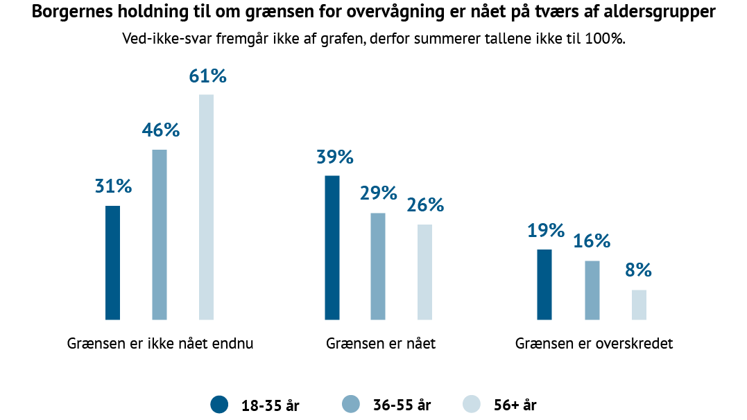 Graf over danskernes holdning til grænsen for myndighedernes overvågning i 2025 fordelt på aldersgrupper. 31 % af de 18–35-årige, 46 % af de 36–55-årige og 61 % af de 56-årige og ældre mener, at grænsen endnu ikke er nået. 39 % af de 18–35-årige, 29 % af de 36–55-årige og 26 % af de 56-årige vurderer, at grænsen er nået. 19 % af de 18–35-årige, 16 % af de 36–55-årige og 8 % af de 56-årige mener, at grænsen allerede er overskredet. Tallene viser, at yngre borgere er mere kritiske over for overvågning end ældre.