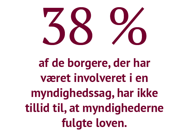 Infografik med procenttal, der viser oplevelser af manglende tillid til myndigheder i Danmark 2025. 38 % af borgerne, der har været involveret i en myndighedssag, har ikke tillid til, at myndighederne fulgte loven. 20 % af virksomheder, der har haft sager med kommunale beslutninger, deler samme oplevelse. Blandt advokater er andelen endnu højere, hvor 50 % har oplevet, at myndigheder ikke fulgte loven, og blandt skatteadvokater gælder det hele 73 %.