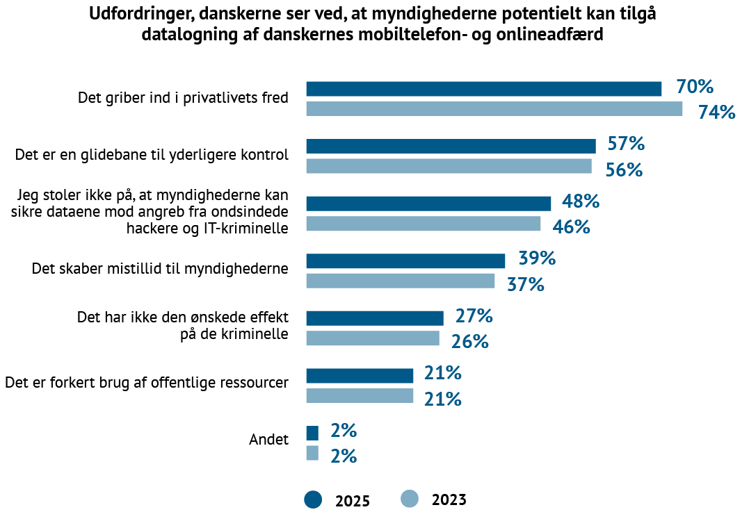 Graf over danskernes bekymringer ved myndighedernes adgang til datalogning i 2025 sammenlignet med 2023. 70 % frygter et indgreb i privatlivets fred (74 % i 2023), 57 % ser det som en glidebane til yderligere kontrol (56 % i 2023), og 48 % stoler ikke på, at myndigheder kan beskytte data mod hackere (46 % i 2023). 39 % mener, datalogning skaber mistillid til myndigheder, 27 % ser ingen ønsket effekt på kriminalitet, og 21 % vurderer, at det er et forkert brug af offentlige ressourcer. Resultatet viser både frygt for direkte konsekvenser og for øget overvågning.